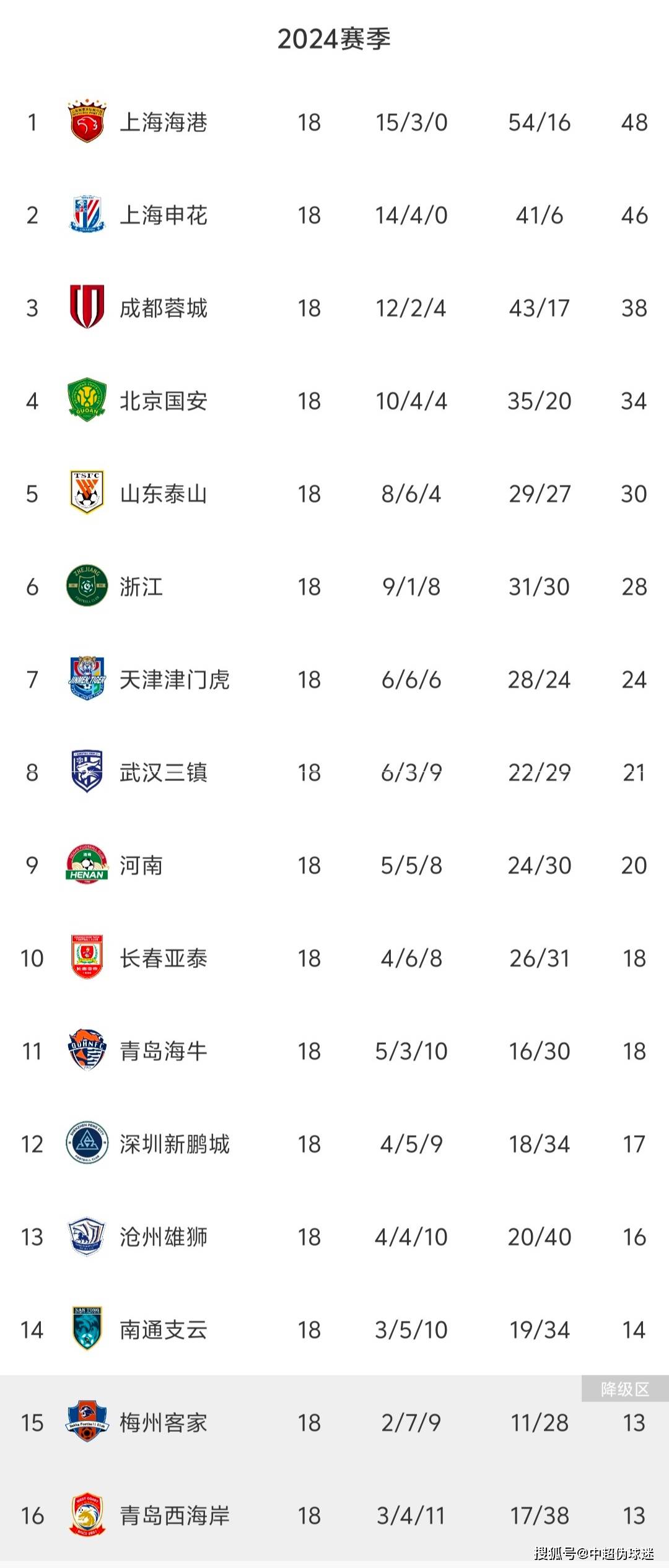 包含希洪竞技主场遭遇惨败，积分榜垫底的词条