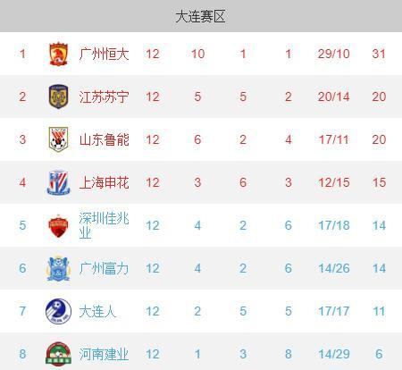 广州恒大遭遇意外失利，积分榜下滑的简单介绍