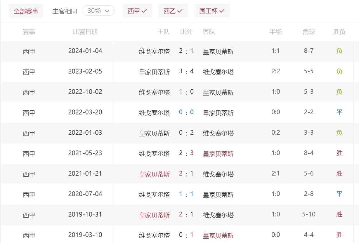 包含塞尔塔抢走贝蒂斯的分,反超降级区的词条 包含塞尔塔抢走贝蒂斯的分,反超降级区的词条