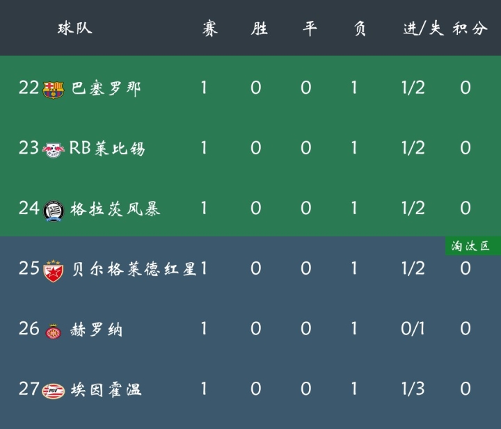 罗马客场平局，欧冠资格受到挑战