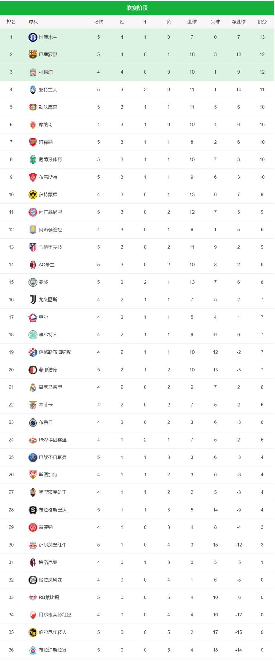 关于曼城主场四球大胜，继续领跑积分榜的信息