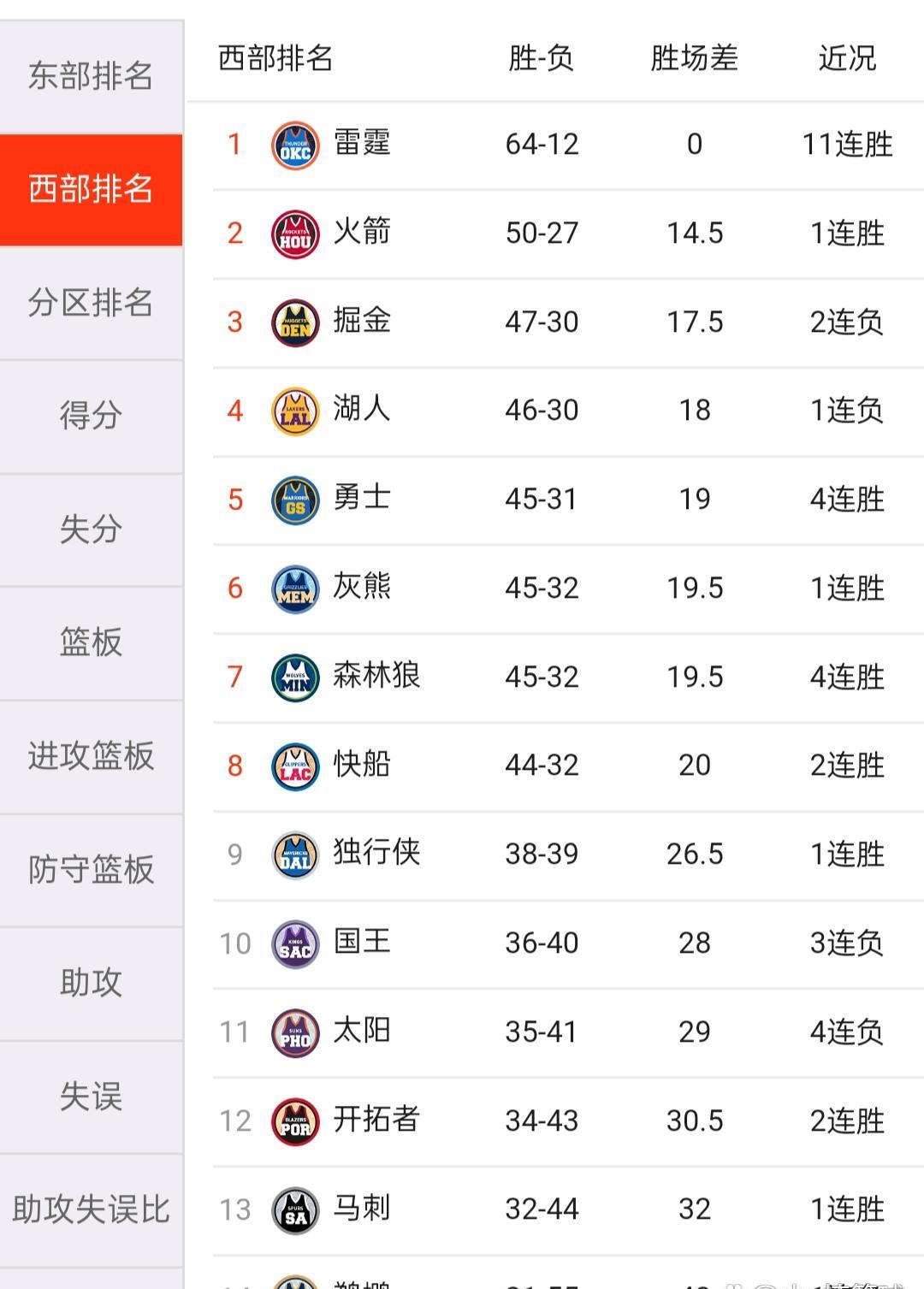 火箭力克篮网登上西部榜首 火箭力克篮网登上西部榜首